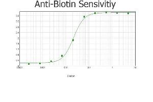 ELISA results of purified Goat anti-Biotin Antibody Peroxidase Conjugated tested against purified biotin.