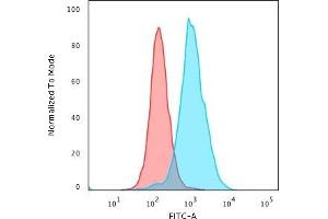 Flow Cytometric Analysis of PFA-fixed K562 cells using Nucleolin MAb (364-5 + NCL/902) followed by Goat anti-Mouse IgG-CF488 (Blue); Isotype Control (Red). (Nucleolin anticorps)