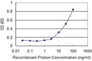 Detection limit for recombinant GST tagged HOOK3 is 1 ng/ml as a capture antibody. (HOOK3 anticorps  (AA 622-718))