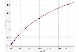 Typical standard curve (GP6 Kit ELISA)