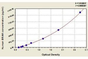 Typical standard curve (CXCL14 Kit ELISA)