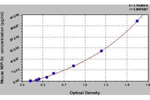Typical Standard Curve (CCL20 Kit ELISA)