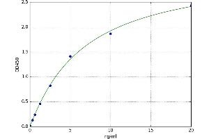 A typical standard curve (Claudin 3 Kit ELISA)