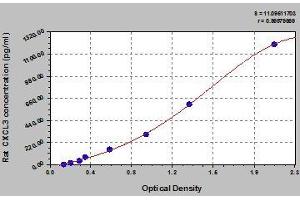 Typical standard curve (CXCL3 Kit ELISA)