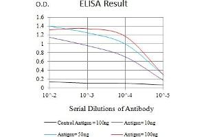 Black line: Control Antigen (100 ng),Purple line: Antigen (10 ng), Blue line: Antigen (50 ng), Red line:Antigen (100 ng)