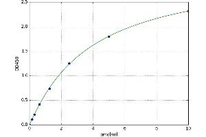 A typical standard curve (WTAP Kit ELISA)