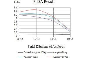 Black line: Control Antigen (100 ng),Purple line: Antigen (10 ng), Blue line: Antigen (50 ng), Red line:Antigen (100 ng)