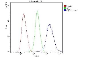 Flow Cytometry analysis of PC-3 cells using anti-Stefin B antibody (ABIN5692840).