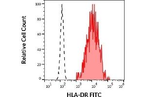 Separation of human HLA-DR positive CD3 negative lymphocytes (red-filled) from neutrophil granulocytes (black-dashed) in flow cytometry analysis (surface staining) of human peripheral whole blood stained using anti-human HLA-DR (MEM-12) APC antibody (20 μL reagent / 100 μL of peripheral whole blood). (HLA-DR anticorps  (FITC))