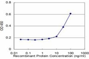 Detection limit for recombinant GST tagged NPY is approximately 3ng/ml as a capture antibody. (NPY anticorps  (AA 29-97))