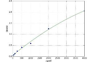 Fibroblast Growth Factor 4 (FGF4) ELISA Kit