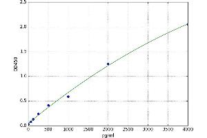 A typical standard curve (FGF4 Kit ELISA)