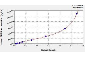 Typical standard curve (GDF5 Kit ELISA)