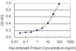 Detection limit for recombinant GST tagged NUCB2 is 0.
