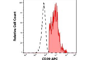 Separation of human CD39 positive lymphocytes (red-filled) from human CD39 negative lymphocytes (black-dashed) in flow cytometry analysis (surface staining) of human peripheral whole blood stained using anti-human CD39 (TU66) APC antibody (10 μL reagent / 100 μL of peripheral whole blood).