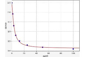Typical standard curve (Apelin 12 Kit ELISA)