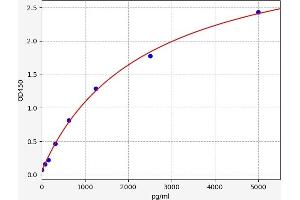 Typical standard curve (ITGA4 Kit ELISA)