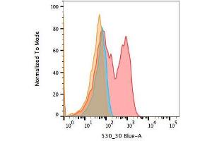Flow Cytometry of Goat anti-biotin DyLight 488 antibody. (Biotin anticorps  (DyLight 488))