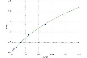 A typical standard curve