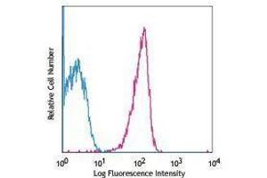 Flow Cytometry (FACS) image for anti-Tumor Necrosis Factor Receptor Superfamily, Member 14 (TNFRSF14) antibody (PE) (ABIN2663262)