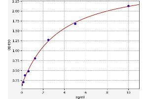 Typical standard curve (PDLIM1 Kit ELISA)