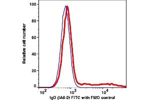 Flow Cytometry (FACS) image for anti-IgD antibody (FITC) (ABIN7077603) (IgD anticorps  (FITC))