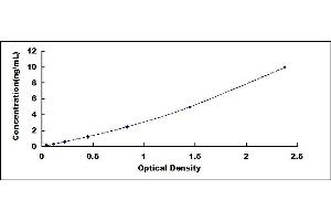 Typical standard curve (UBE2I Kit ELISA)