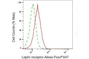 Flow cytometric analysis of Leptin receptor expression in HepG2 cells using Leptin receptor antibody (ABIN7799248), 1:1,000).
