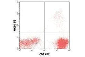 Flow Cytometry (FACS) image for anti-TCR V Beta9 antibody (PE) (ABIN2662877) (TCR V Beta9 anticorps (PE))