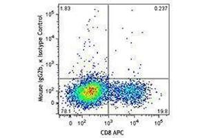 Flow Cytometry (FACS) image for anti-Granzyme A (Granzyme 1, Cytotoxic T-Lymphocyte-Associated serine Esterase 3) (GZMA) antibody (PE) (ABIN2662739)