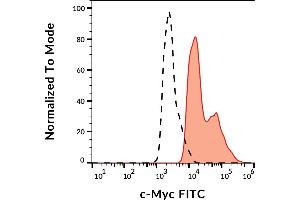 Flow cytometry analysis (intracellular staining) of transfected LST-1-c-Myc in HEK-293 cells (red-filled) compared with nontransfected HEK-293 cells (black-dashed) using mouse monoclonal anti-c-Myc (9E10) FITC. (Myc Tag anticorps  (C-Term) (FITC))