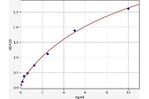Typical standard curve (MTX3 Kit ELISA)