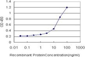 Detection limit for recombinant GST tagged ANXA3 is approximately 1ng/ml as a capture antibody.
