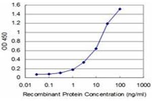 Detection limit for recombinant GST tagged AGT is approximately 1ng/ml as a capture antibody.
