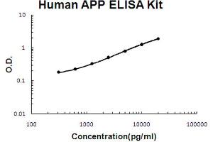 Human APP Accusignal ELISA Kit Human APP AccuSignal ELISA Kit standard curve.