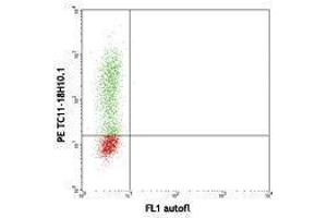 Flow Cytometry (FACS) image for anti-Interleukin 17A (IL17A) antibody (PE) (ABIN2663988) (Interleukin 17a anticorps  (PE))