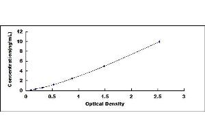 Typical standard curve (DNASE1L3 Kit ELISA)