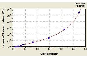 Typical standard curve (Monoamine Oxidase A Kit ELISA)