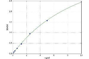 A typical standard curve (PCDHGA2 Kit ELISA)