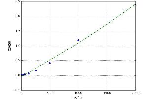 A typical standard curve (SOD2 Kit ELISA)