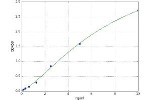 A typical standard curve (PRPSAP1 Kit ELISA)