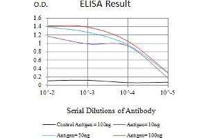 Black line: Control Antigen (100 ng),Purple line: Antigen (10 ng), Blue line: Antigen (50 ng), Red line:Antigen (100 ng)