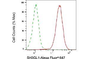 Flow cytometric analysis of SH3GL1 expression in HepG2 cells using SH3GL1 antibody (ABIN7800329), 1:1,000). (SH3GL1 anticorps)
