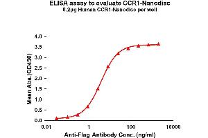 Elisa plates were pre-coated with Flag Tag -Nanodisc (0.
