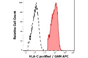 Separation of lymphocytes stained anti-human HLA-C (DT-9) purified antibody (concentration in sample 1,7 μg/mL, GAM APC, red-filled) from lymphocytes unstained by primary antibody (GAM APC, black-dashed) in flow cytometry analysis (surface staining). (HLA-C anticorps)