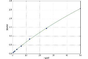 A typical standard curve (FABP7 Kit ELISA)