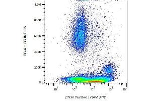 Surface staining of CD36 in human peripheral blood with anti-CD36 (CB38) purified, GAM-APC.