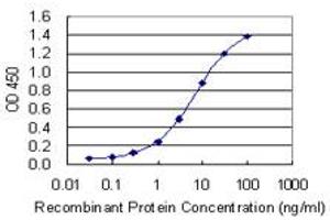 Detection limit for recombinant GST tagged GRLF1 is 0.