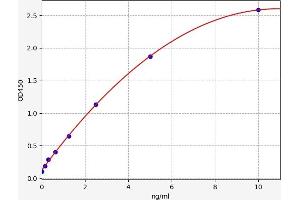 Typical standard curve (MIGF Kit ELISA)