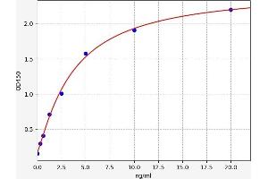 Typical standard curve (ACVR2A Kit ELISA)